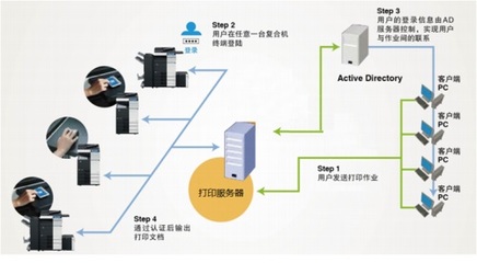 厚街數(shù)碼復(fù)印機租賃 為企業(yè)量身定制文印管控方案，助力降本增效